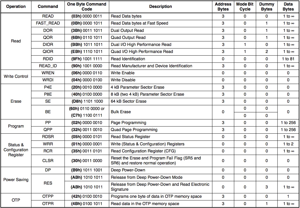 FL064PIF Instruction Set