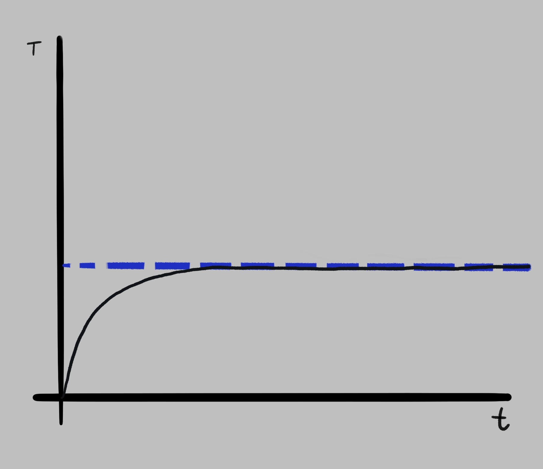 Graph - Open-loop oven experiment