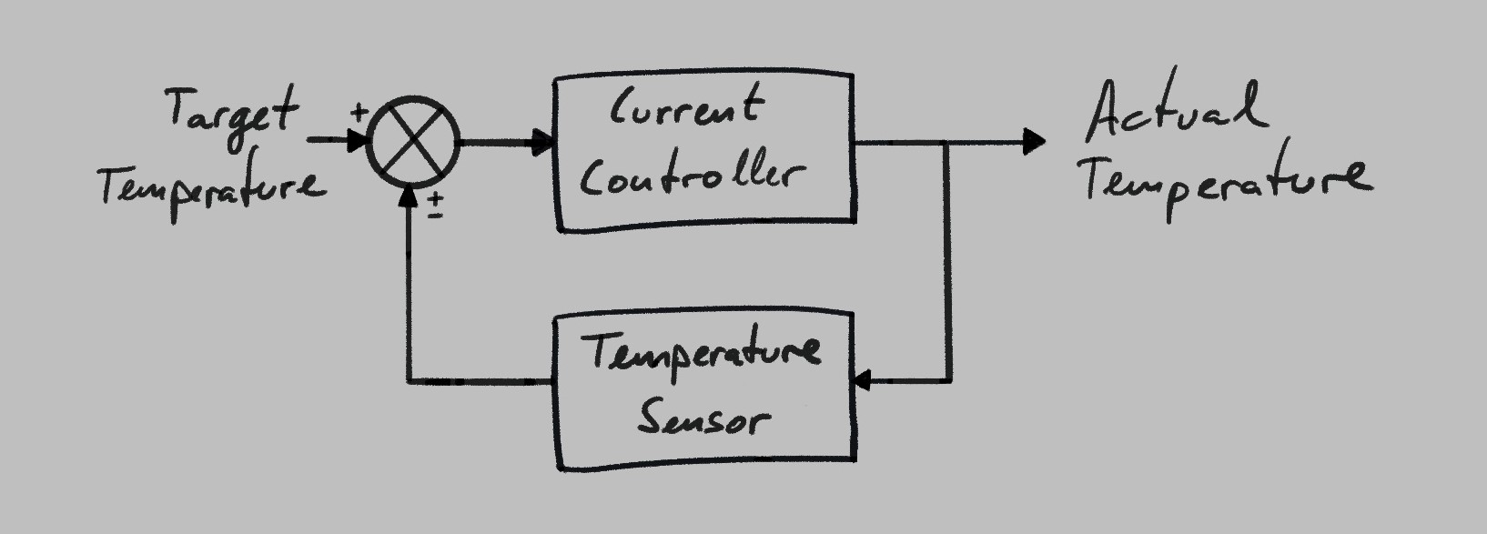 Diagram - Closed-loop oven control system