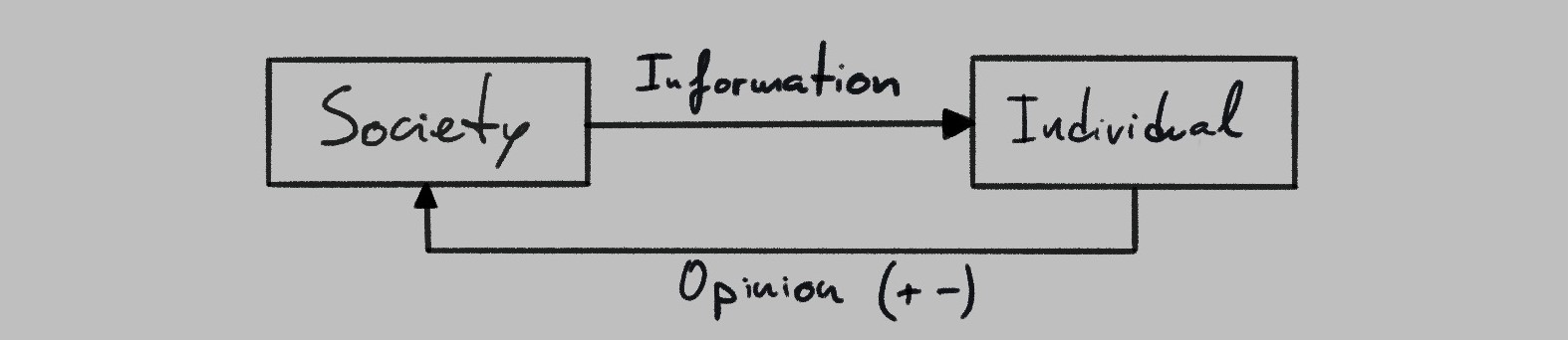 society-individual feedback loop